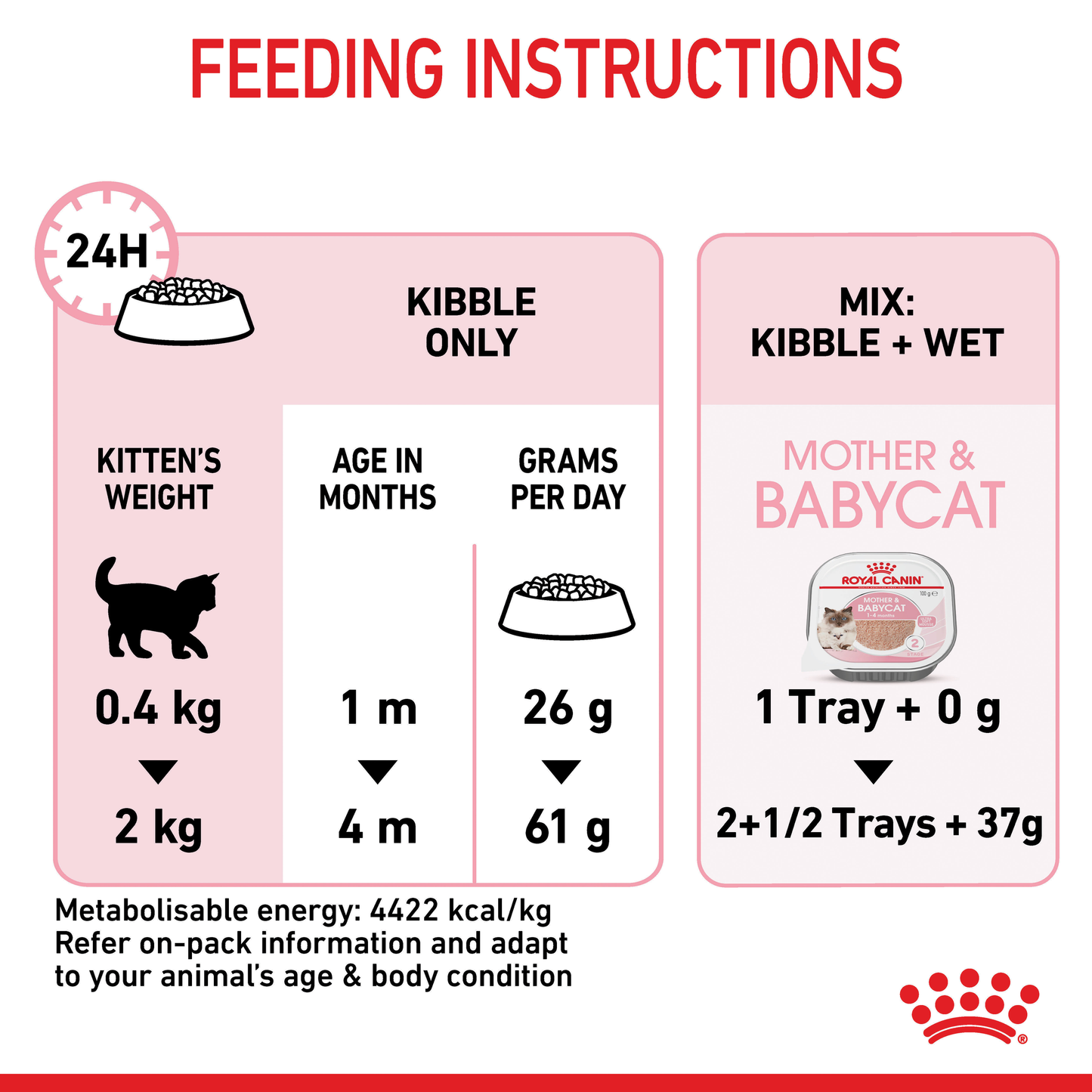 Royal Canin Mother & Babycat Cat Food